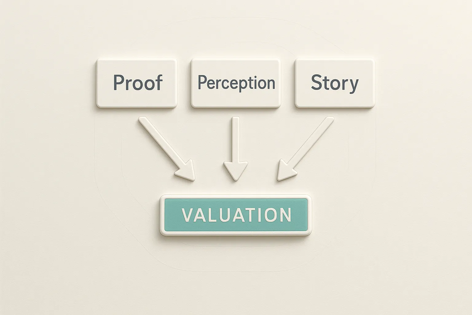 Proof, perception, and story shaping enterprise value